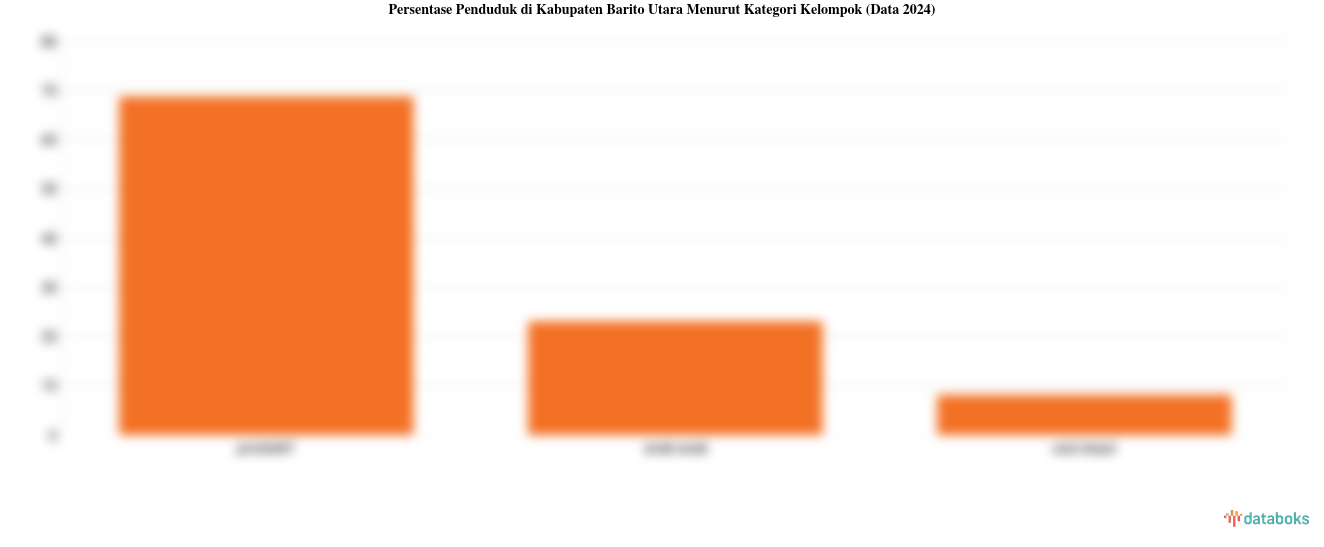 Mayoritas Penduduk Kabupaten Barito Utara pada 2024 Adalah Usia Produktif