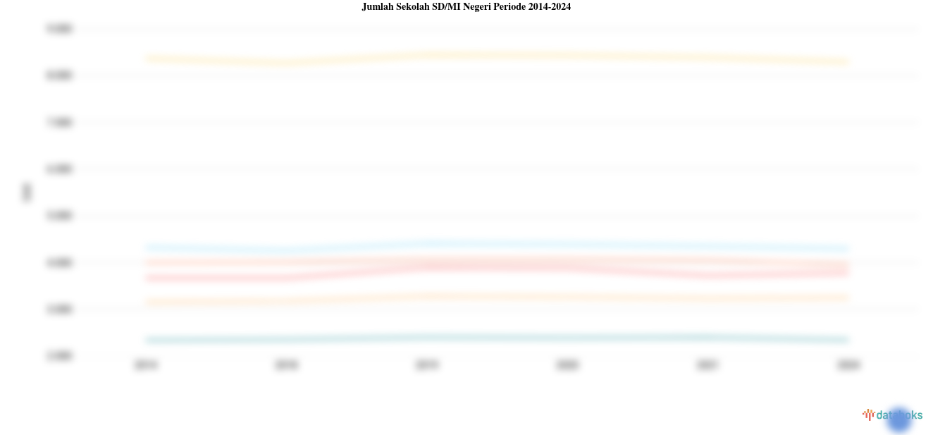 Jumlah Sekolah SD/MI Negeri di Sulawesi Tengah 2.712 Unit (2024)