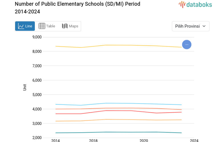 Jumlah Sekolah SD/MI Negeri di Sulawesi Tengah 2.712 Unit (2024)