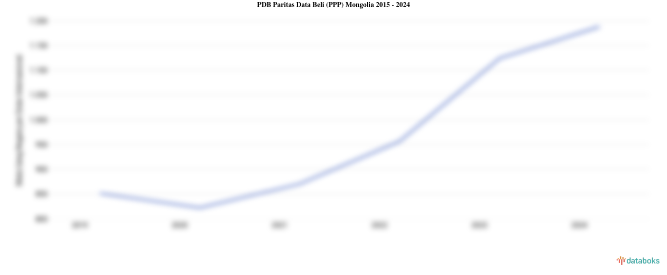 PDB Menurut Daya Beli di Mongolia 2024