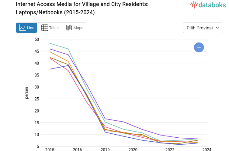 Statistik Media untuk Mengakses Internet Penduduk Desa dan Kota Laptop/Netbook Laptop/Netbook Periode 2015-2024