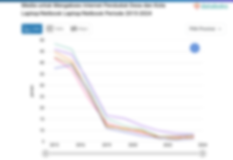 Statistik Media untuk Mengakses Internet Penduduk Desa dan Kota Laptop/Netbook Laptop/Netbook Periode 2015-2024
