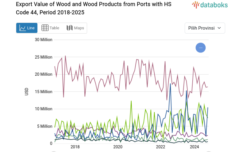 Statistik Nilai Ekspor Kayu dan Barang dari Kayu asal Pelabuhan Kode Hs 44 Periode 2018-2022