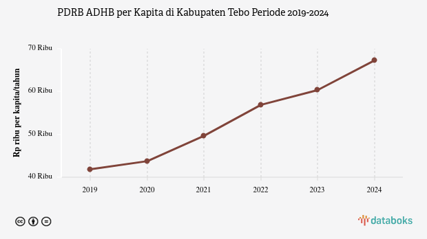 PDRB ADHB per Kapita Kabupaten Tebo Rp.67,3 Juta Data per 2024