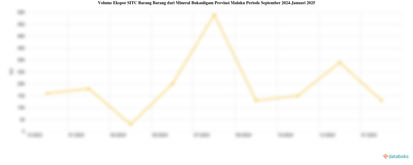 Volume Ekspor SITC Barang Barang dari Mineral Bukanligam Provinsi Maluku Periode September 2024-Januari 2025