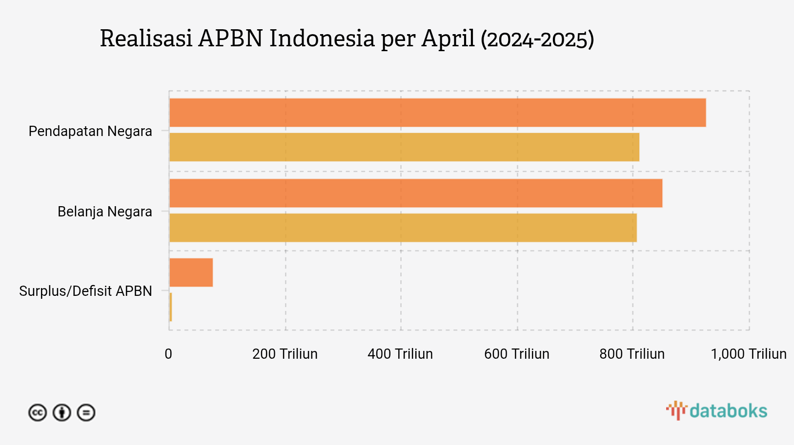Realisasi APBN Indonesia per April (2024-2025)