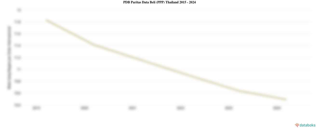 PDB Menurut Daya Beli di Thailand 2024