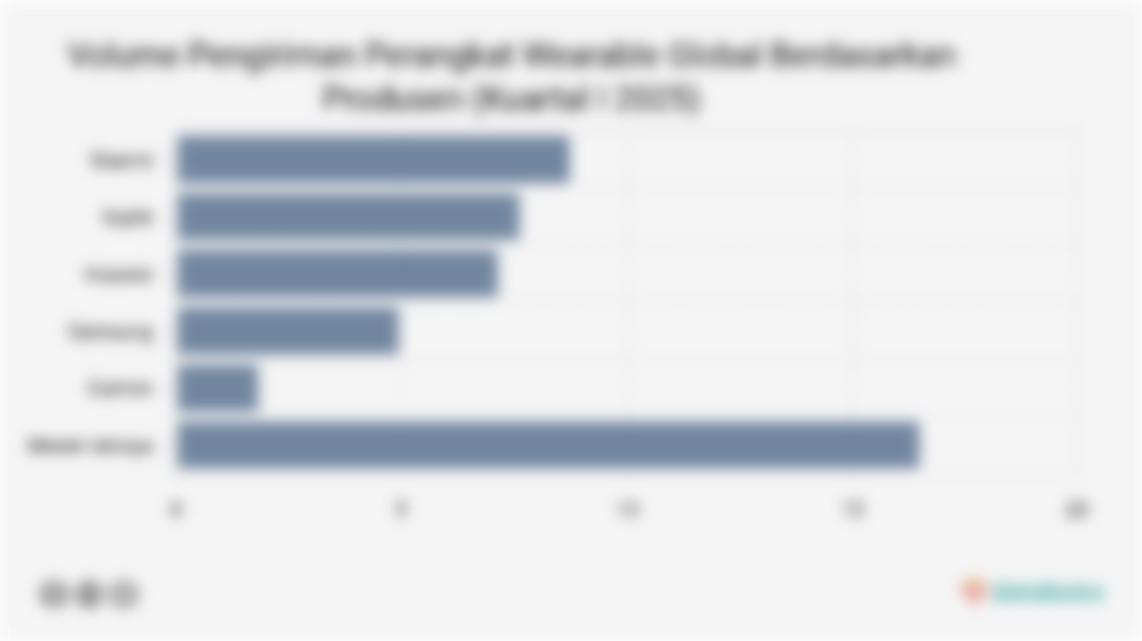 Volume Pengiriman Perangkat Wearable Global Berdasarkan Produsen (Kuartal I 2025)