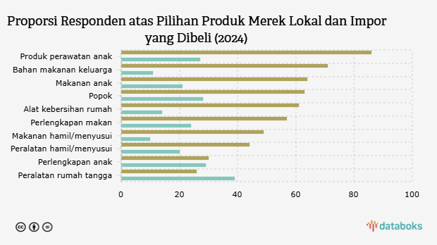 Perbandingan Produk Merek Lokal dan Impor yang Dibeli Ibu-Ibu Indonesia (2024)