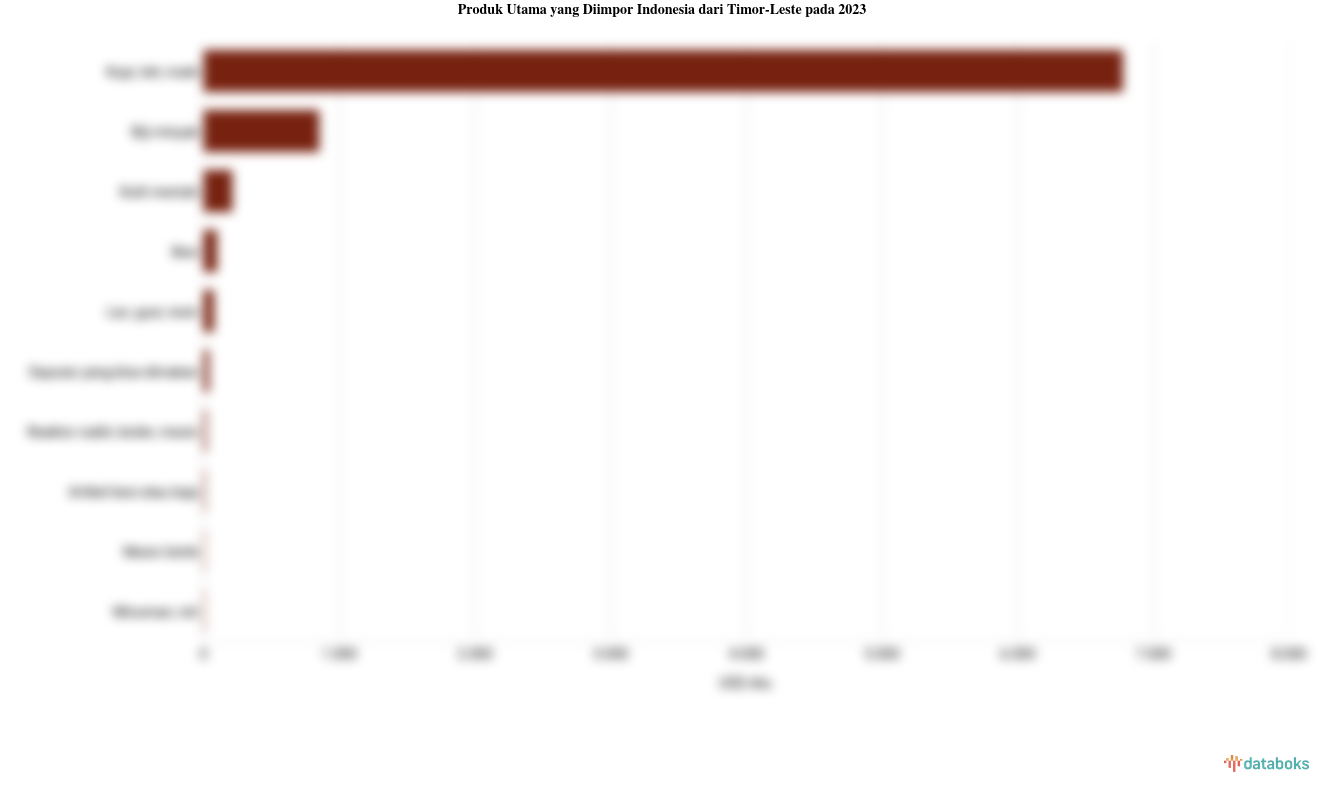 Inilah Produk yang Banyak Diimpor Indonesia dari Timor-Leste pada 2023