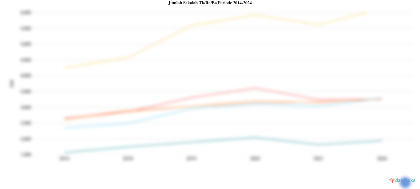 Statistik Jumlah Sekolah Tk/Ra/Ba Periode 2014-2024