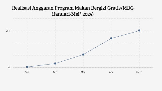 Program MBG Telan Dana Rp3 Triliun sampai Mei 2025