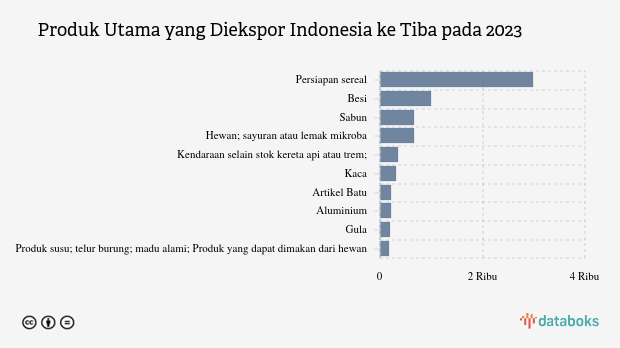 Inilah Produk yang Banyak Diekspor Indonesia ke Tiba pada 2023