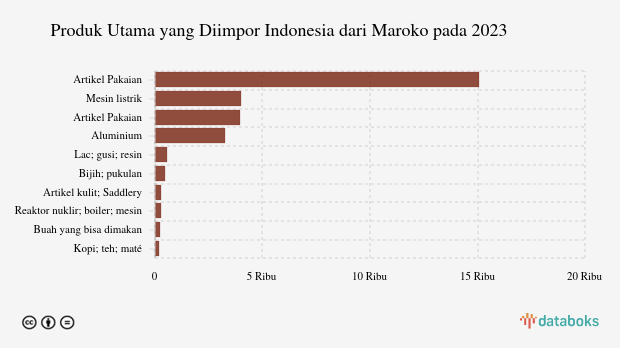 Impor Aksesoris Pakaian dan Pakaian Indonesia dari Maroko Turun Menjadi US$ 15,06 Juta