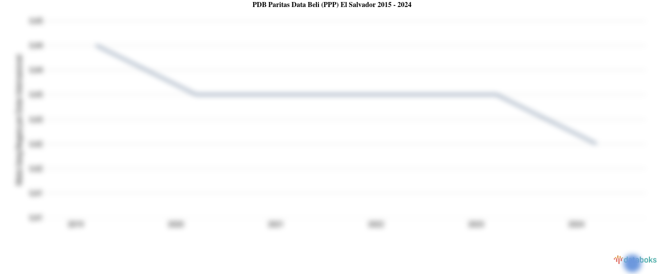 PDB Menurut Daya Beli di El Salvador 2024