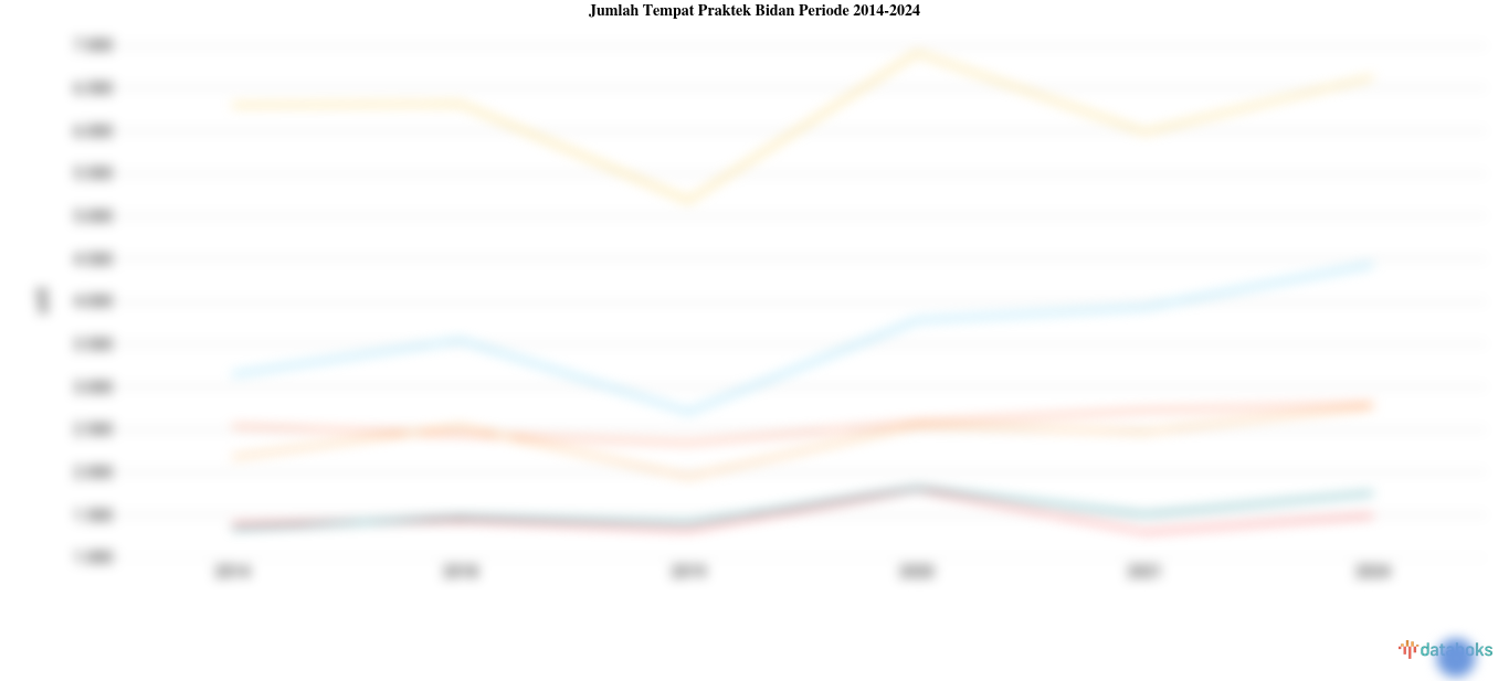 Statistik Jumlah Tempat Praktek Bidan Periode 2014-2024