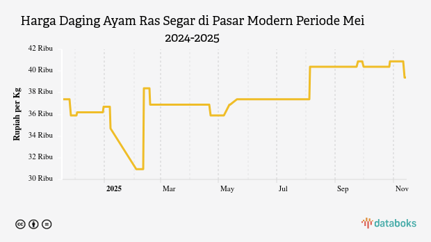 Harga Daging Ayam Ras Segar di Pasar Modern Provinsi Sumatera Selatan Sebulan Terakhir Naik 1,36%