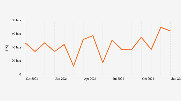 Nilai Ekspor SITC Minyak dan Lemak Nabati Provinsi Sulawesi Utara Periode Agustus 2024-Januari 2025