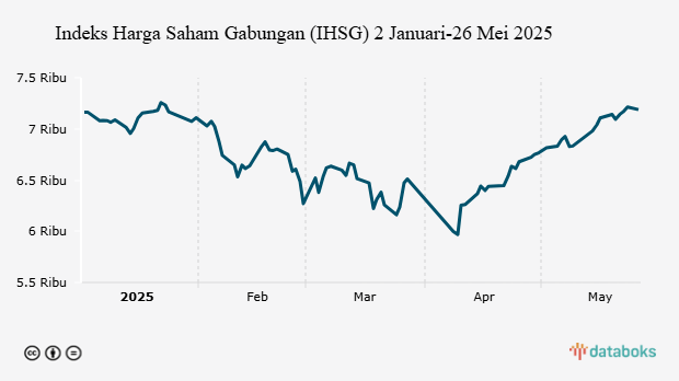 Indeks Harga Saham Gabungan (IHSG) 2 Januari-26 Mei 2025