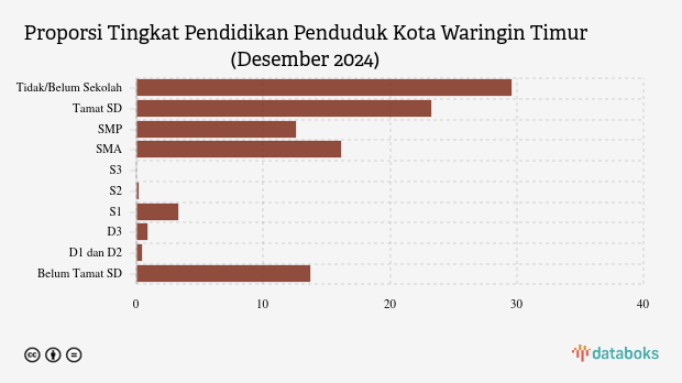 105,61 Ribu Penduduk Kota Waringin Timur Lulusan SD pada Desember 2024