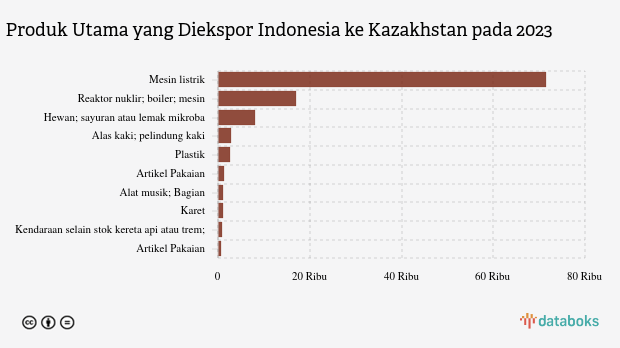 Indonesia Ekspor Mesin Senilai US$ 71,57 Juta ke Kazakhstan pada 2023