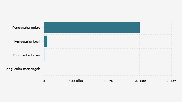 Jumlah Pengusaha Indonesia yang Memiliki Sertifikat Halal Berdasarkan Skala Usaha (2024)