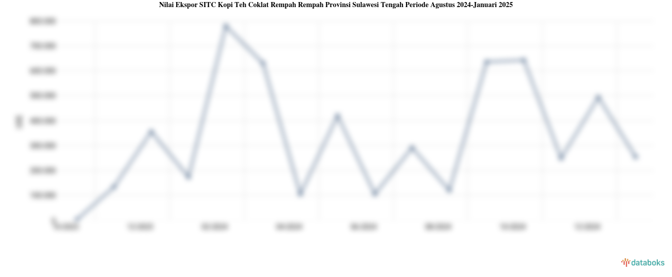 Nilai Ekspor Kopi Teh Coklat Rempah Rempah Provinsi Sulawesi Tengah Januari 2025