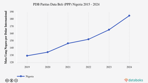 PDB Menurut Daya Beli di Nigeria 2024