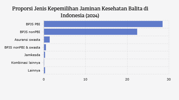 Proporsi Jenis Kepemilihan Jaminan Kesehatan Balita di Indonesia (2024) 