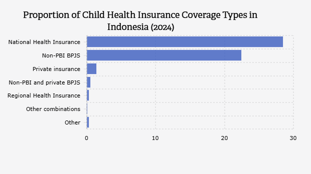 Proporsi Jenis Kepemilihan Jaminan Kesehatan Balita di Indonesia (2024) 