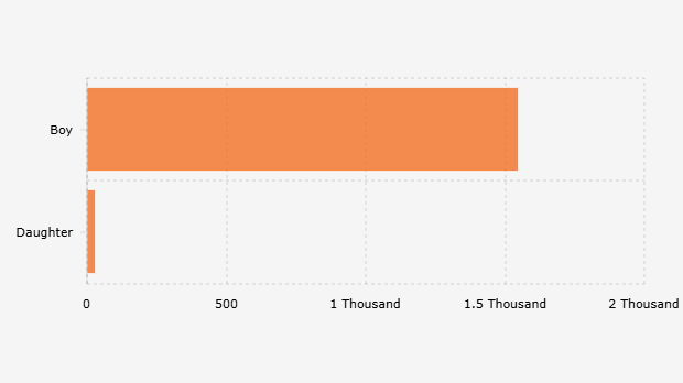 Number of Child Inmates in Indonesia by Gender (2025)