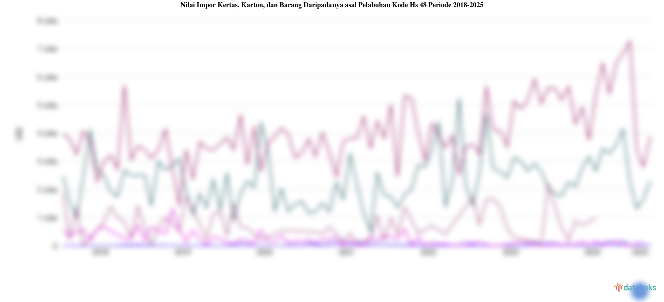 Update 2025: Nilai Impor Kertas, Karton, dan Barang Daripadanya asal Pelabuhan Kode Hs 48 di DKI Jakarta