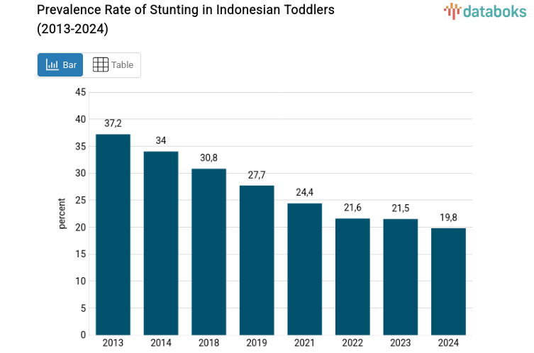 Prevalence Rate of Stunting in Indonesian Toddlers (2013-2024)