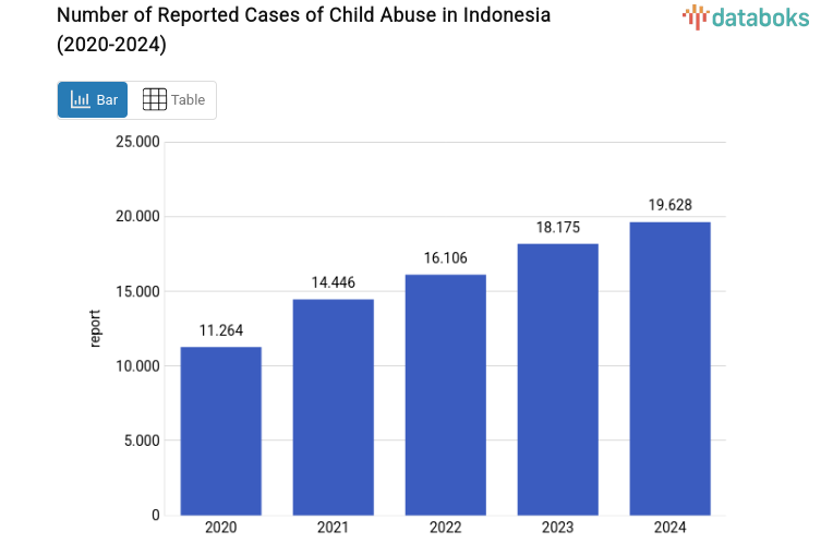 Number of Reported Cases of Child Abuse in Indonesia (2020-2024)