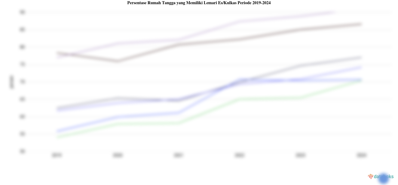 Statistik Persentase Rumah Tangga dengan Lemari Es/Kulkas Periode 2019-2024