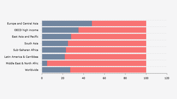 Proporsi Negara/Kelompok Negara dengan Undang-Undang Pernikahan Anak yang Komprehensif di Seluruh Negara (2024)