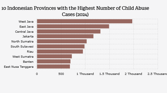 10 Indonesian Provinces with the Highest Number of Child Abuse Cases (2024)