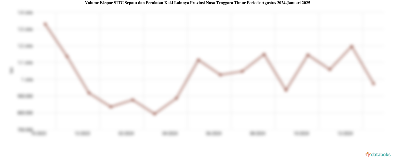 Volume Ekspor SITC Sepatu dan Peralatan Kaki Lainnya Provinsi Nusa Tenggara Timur Periode Agustus 2024-Januari 2025