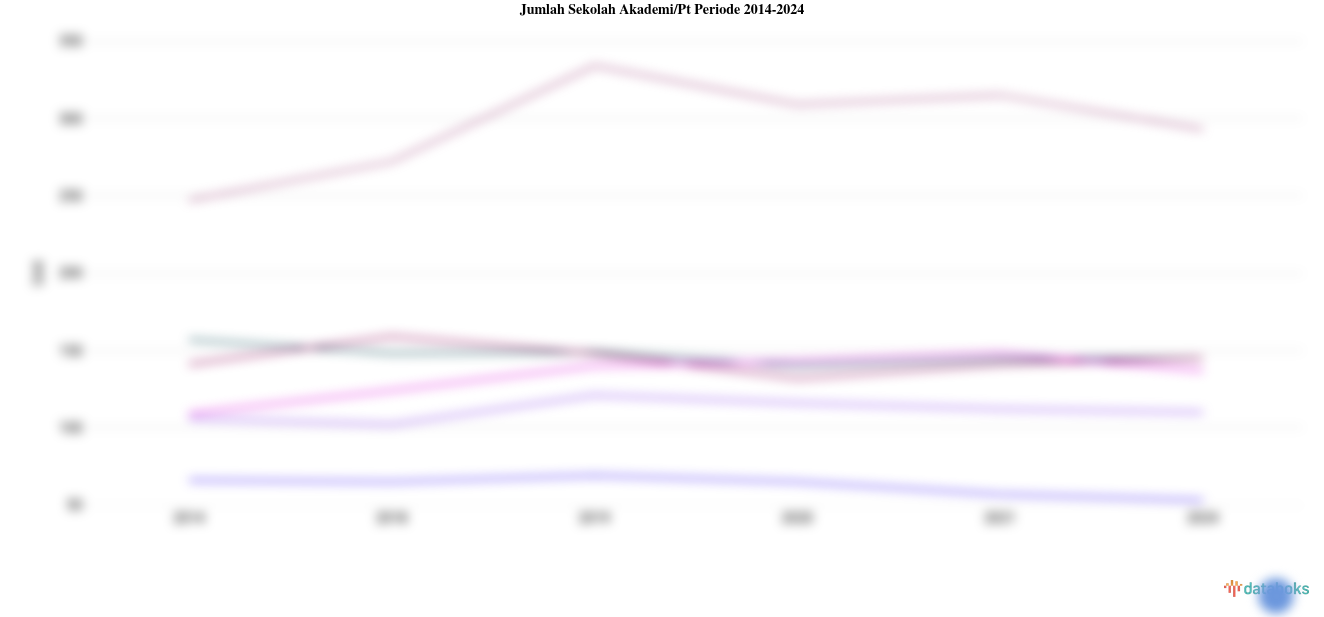 Statistik Jumlah Sekolah Akademi/Pt Periode 2014-2024