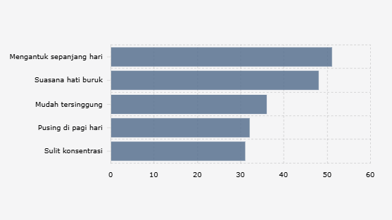 5 Dampak Utama yang Dirasakan Masyarakat Global Setelah Kualitas Tidur Buruk (2024)