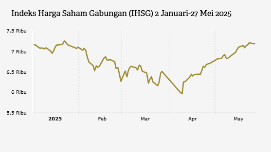 IHSG Ditutup Menguat, Saham Infrastruktur Terdepan (Selasa, 27 Mei 2025)