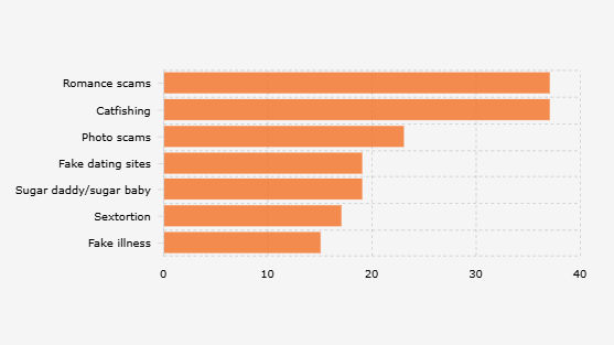 7 Types of Online Dating Scams Experienced by Users in Various Countries (2024)