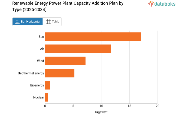 Renewable Energy Power Plant Capacity Addition Plan by Type (2025-2034)