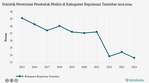 23,66% Penduduk di Kabupaten Kepulauan Tanimbar Masuk Kategori Miskin