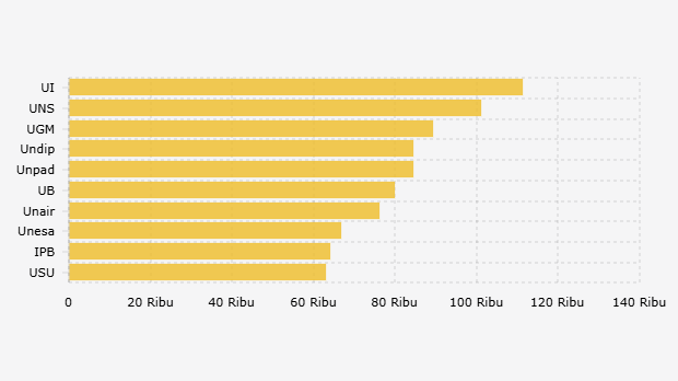 10 PTN dengan Pendaftar Terbanyak di SNBT 2025 (2025)