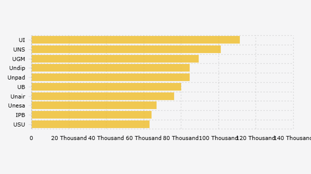10 PTN dengan Pendaftar Terbanyak di SNBT 2025 (2025)