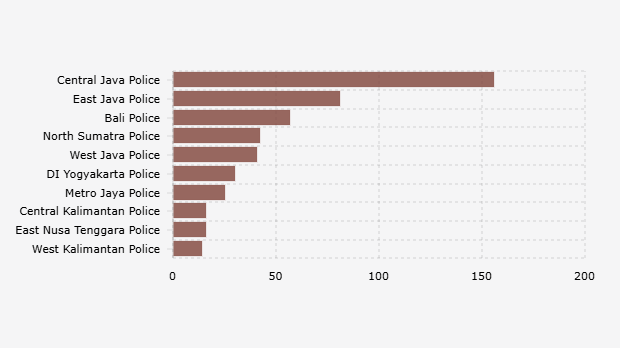 10 Polda dengan Penanganan Kasus Bunuh Diri Tertinggi di Indonesia (1 Januari-28 Mei 2025)