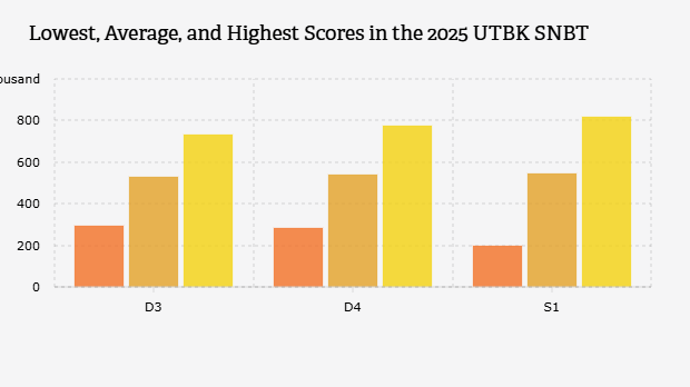 Skor Terendah, Rata-rata, dan Tertinggi dalam UTBK SNBT 2025 (2025)