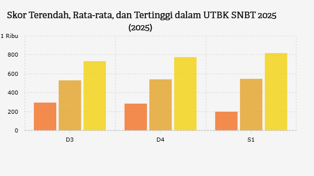 Skor Terendah, Rata-rata, dan Tertinggi dalam UTBK SNBT 2025 (2025)