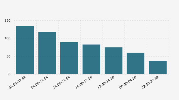 Kasus Bunuh Diri di Indonesia Berdasarkan Waktu Kejadian (1 Januari-28 Mei 2025)